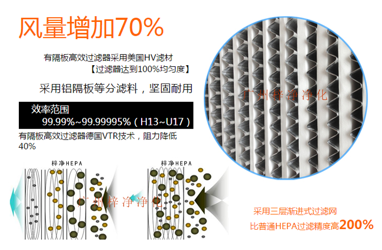 鋁隔板高效空氣過濾器采用玻璃纖維濾紙作為濾料,對0.3μm顆粒的過濾效率在99.99%以上。 
