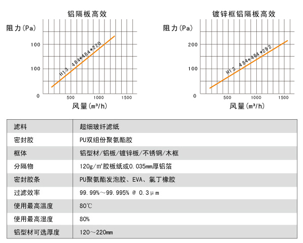 鋁隔板高效空氣過濾器高效風(fēng)量、阻力、運行環(huán)境。