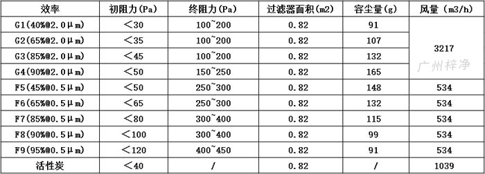 可拆式初效過(guò)濾器595*595*46尺寸風(fēng)量、容塵量、過(guò)濾面積。