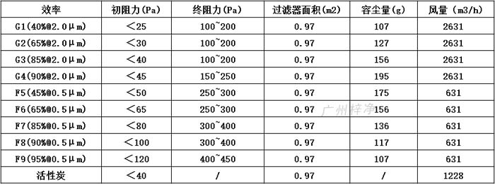 普通雙面保護(hù)網(wǎng)初效過(guò)濾器595*595*46尺寸風(fēng)量、容塵量、過(guò)濾面積。